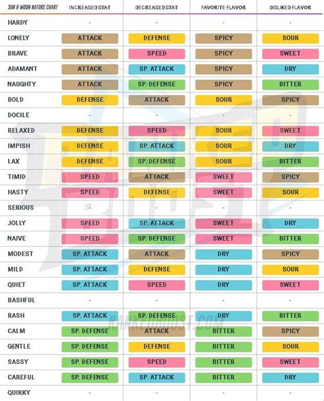 all pokemon nature effects.